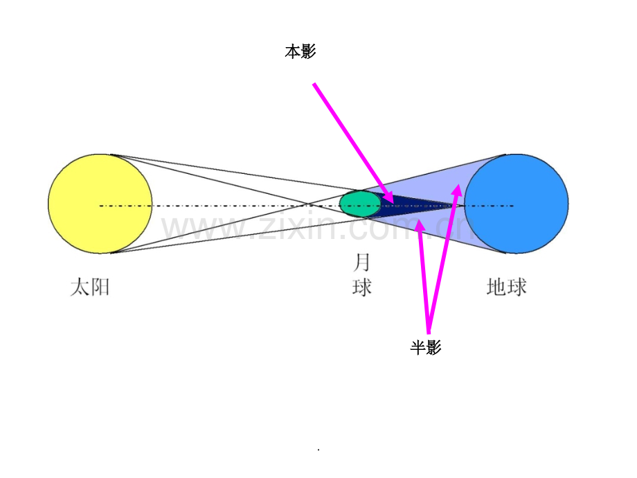日食和月食形成图.ppt_第2页