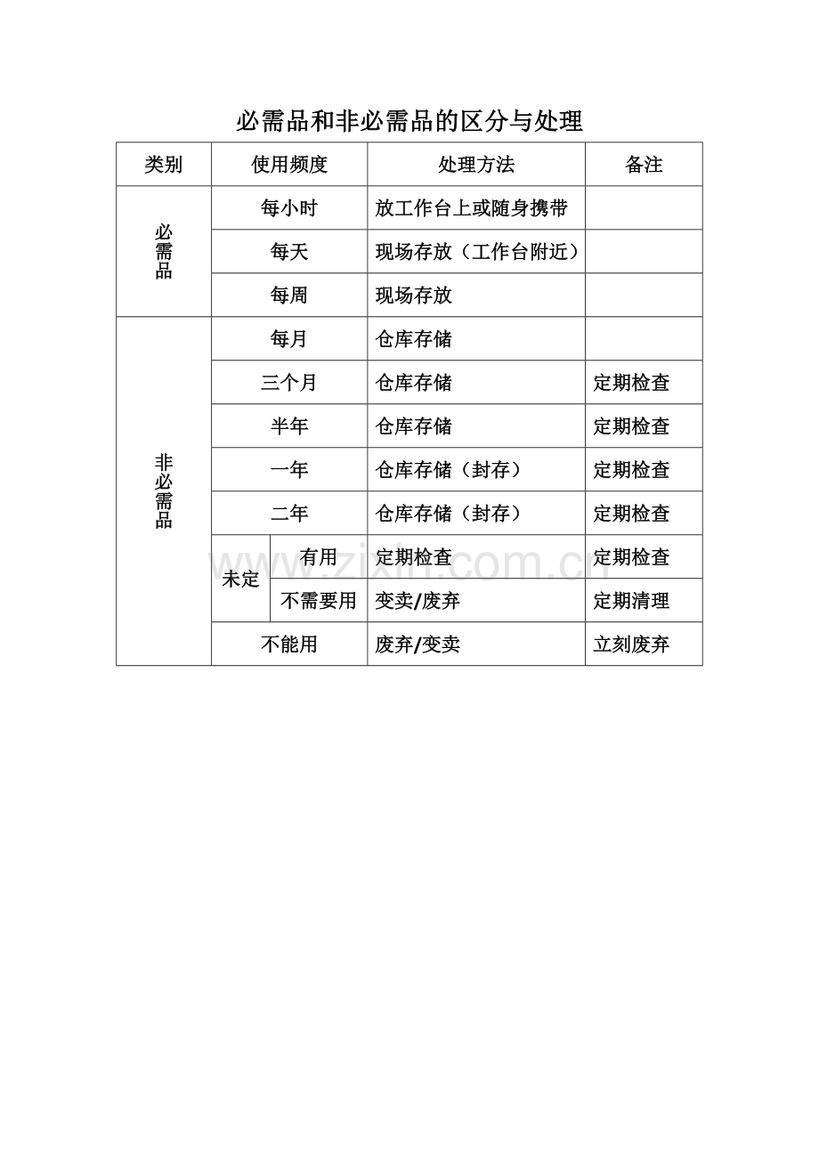必需品和非必需品的区分与处理.doc_第1页