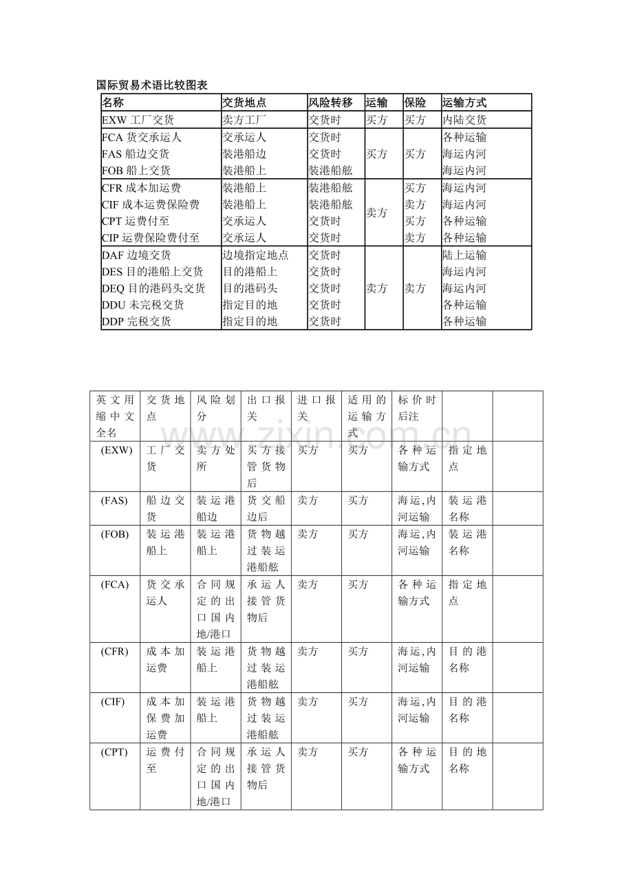 国际贸易术语比较图表.doc_第1页