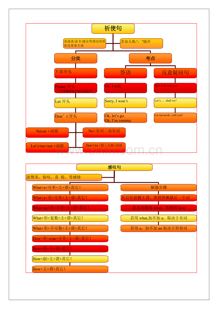 中考语法思维导图之十二祈感反倒.doc_第1页