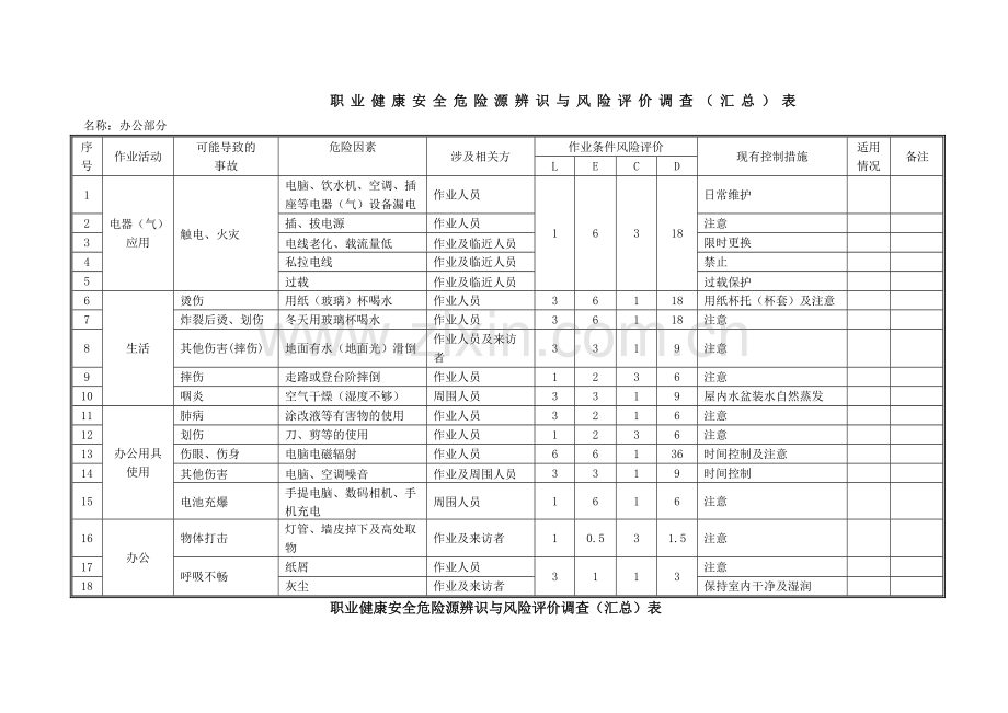 职业健康安全危险源辨识与风险评价调查(汇总)表.doc_第1页