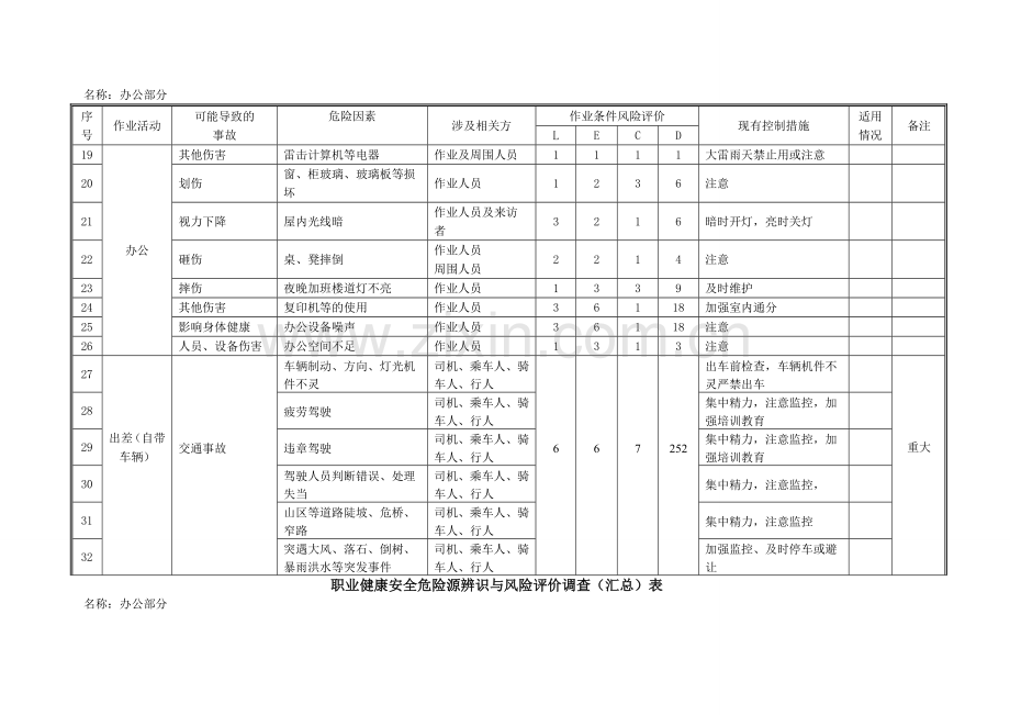 职业健康安全危险源辨识与风险评价调查(汇总)表.doc_第2页