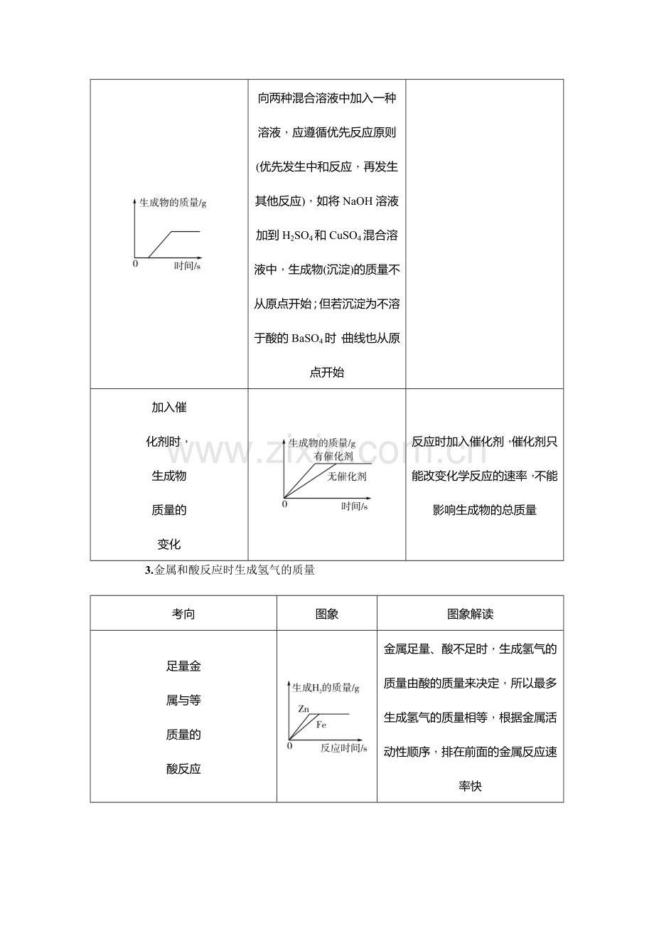 专题一坐标曲线题.doc_第2页