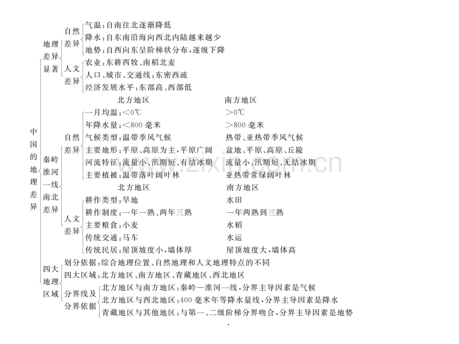 人教版八年级地理下册：第五、六章---知识网络图.ppt_第2页