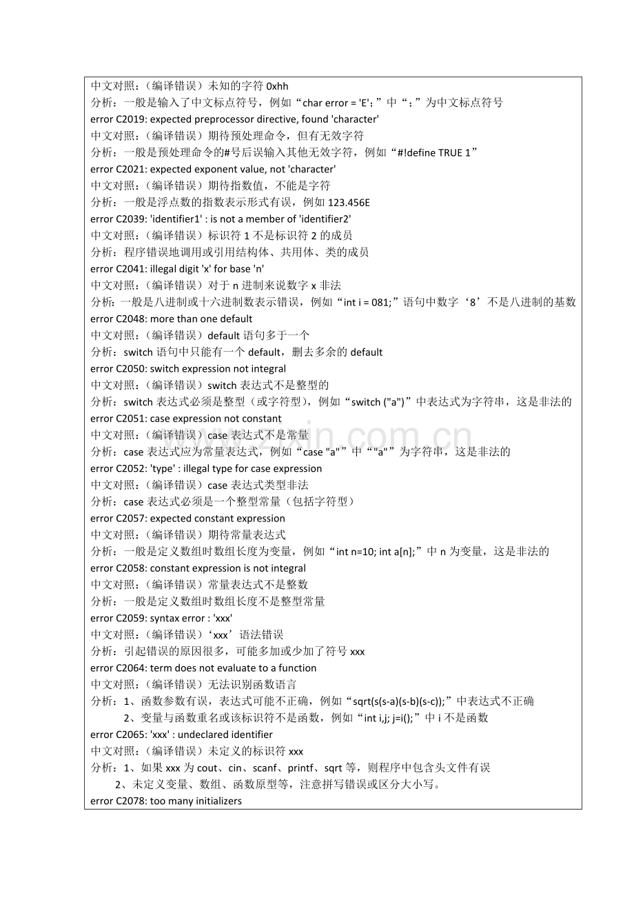 C语言程序编译常见错误对照.doc_第2页