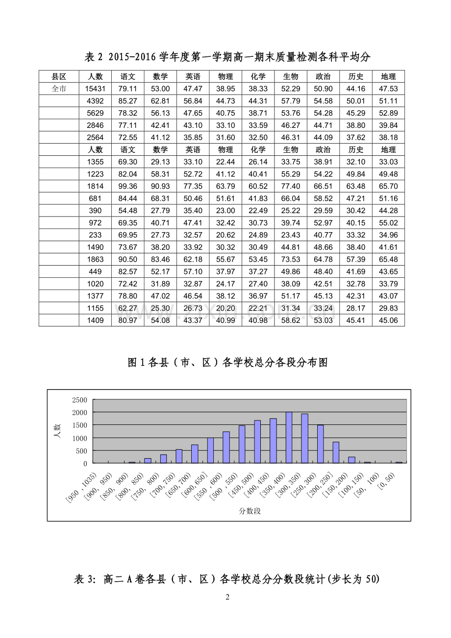 高一期末测试质量分析报告.doc_第2页