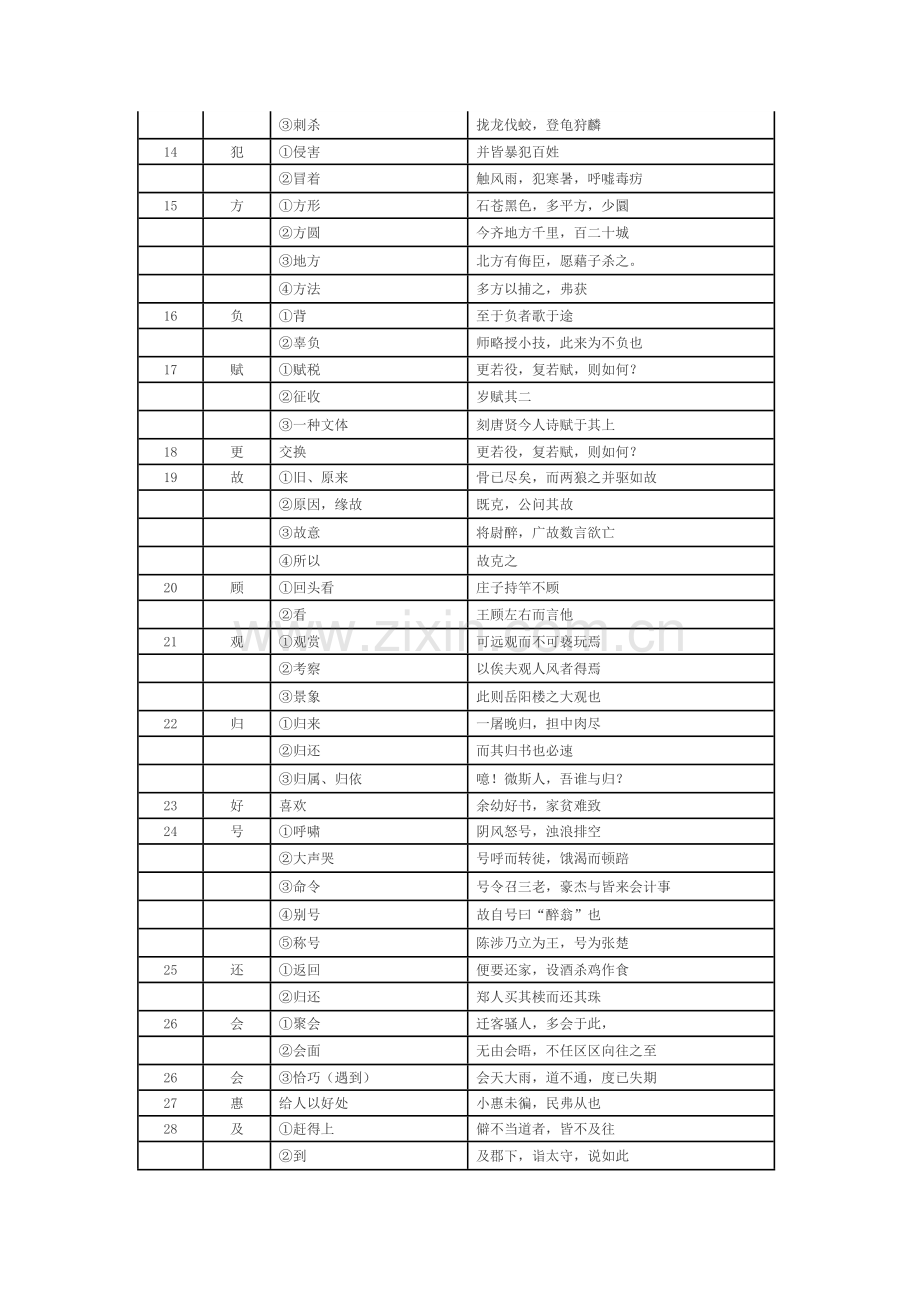 【初中语文基础】文言文实词150个词义例句.doc_第2页