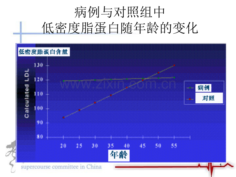 病例和对照组中低密度脂蛋白随年龄的变化ppt课件.ppt_第1页