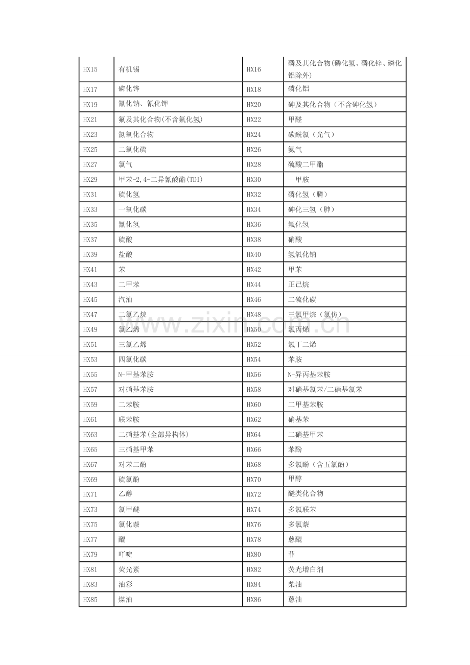 职业病危害因素分类表.doc_第2页