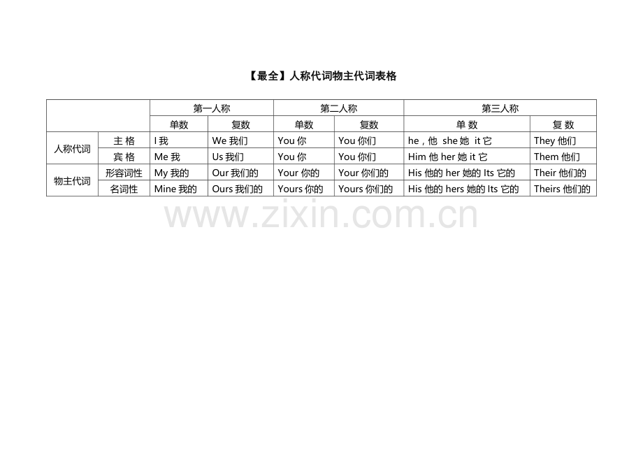 【最全】人称代词物主代词表格.doc_第1页
