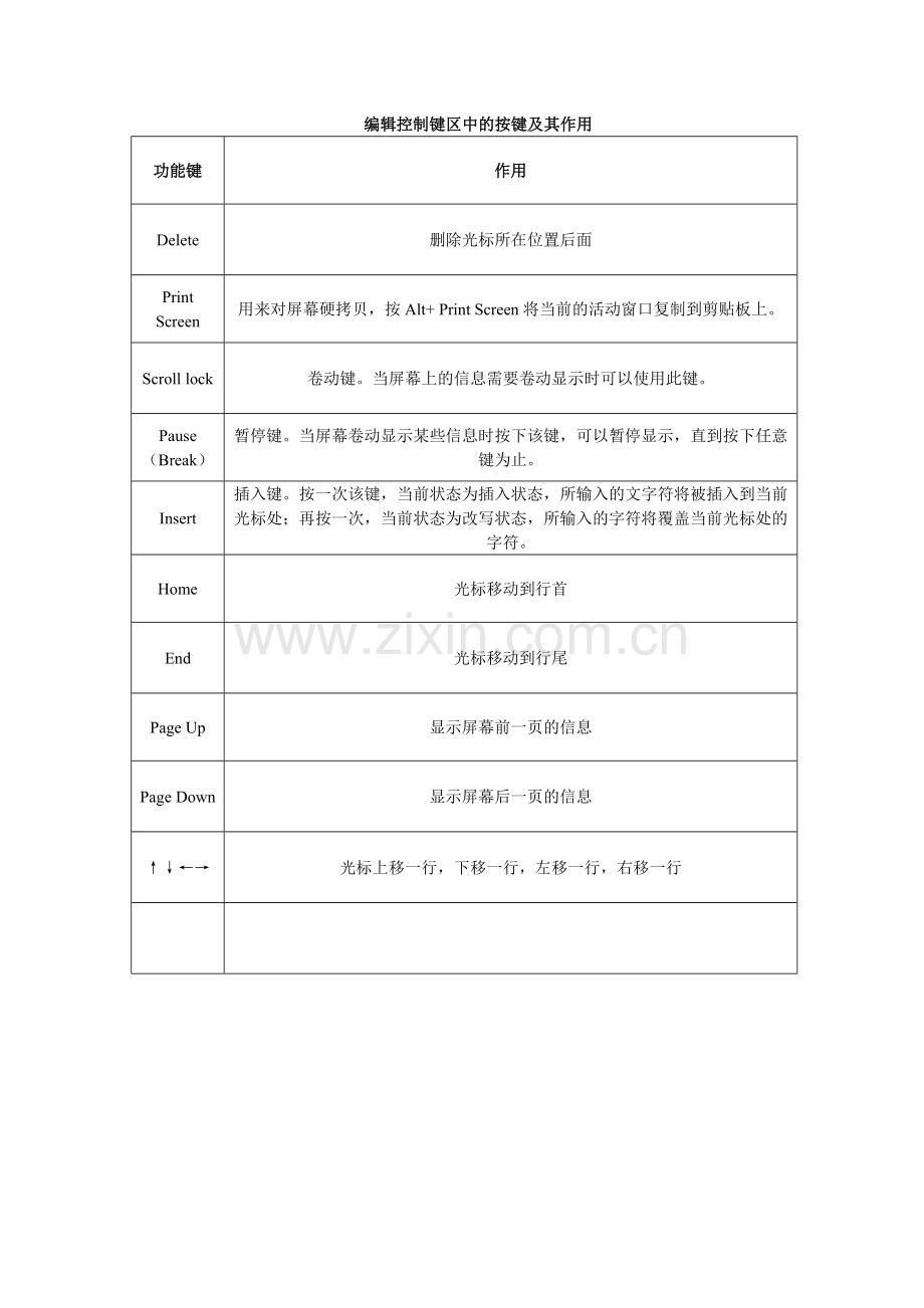 键盘布局、输入键区功能键及其作用、编辑控制键区中的按键及其作用.doc_第2页