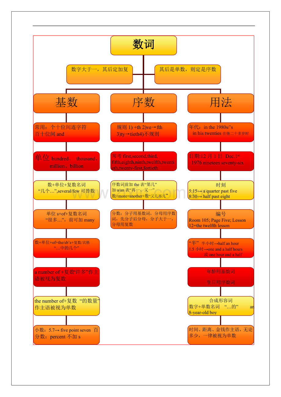 中考语法思维导图之八数词.doc_第1页