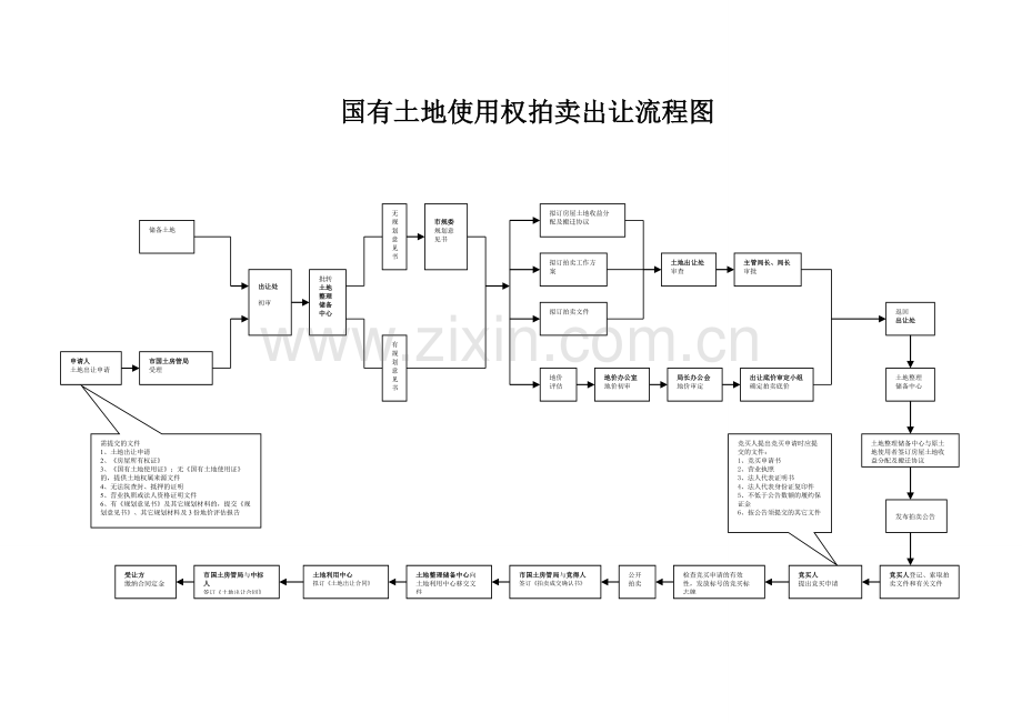 国有土地使用权拍卖出让流程图.doc_第1页