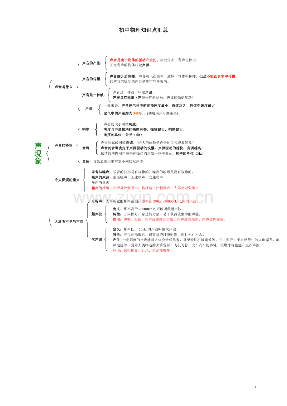 初中物理知识框架.doc_第1页