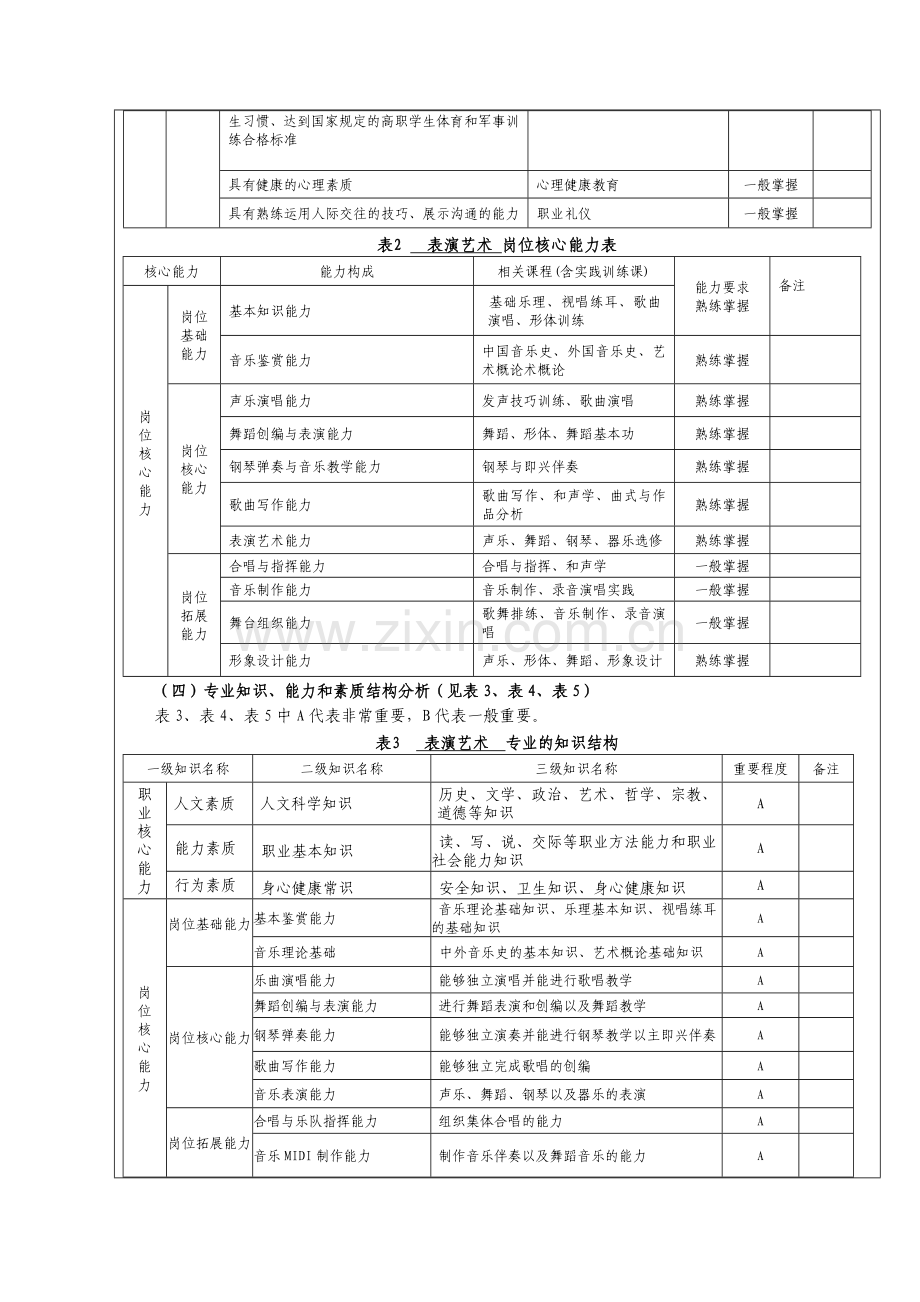 表演艺术专业人才培养方案书-毕业论文.doc_第2页