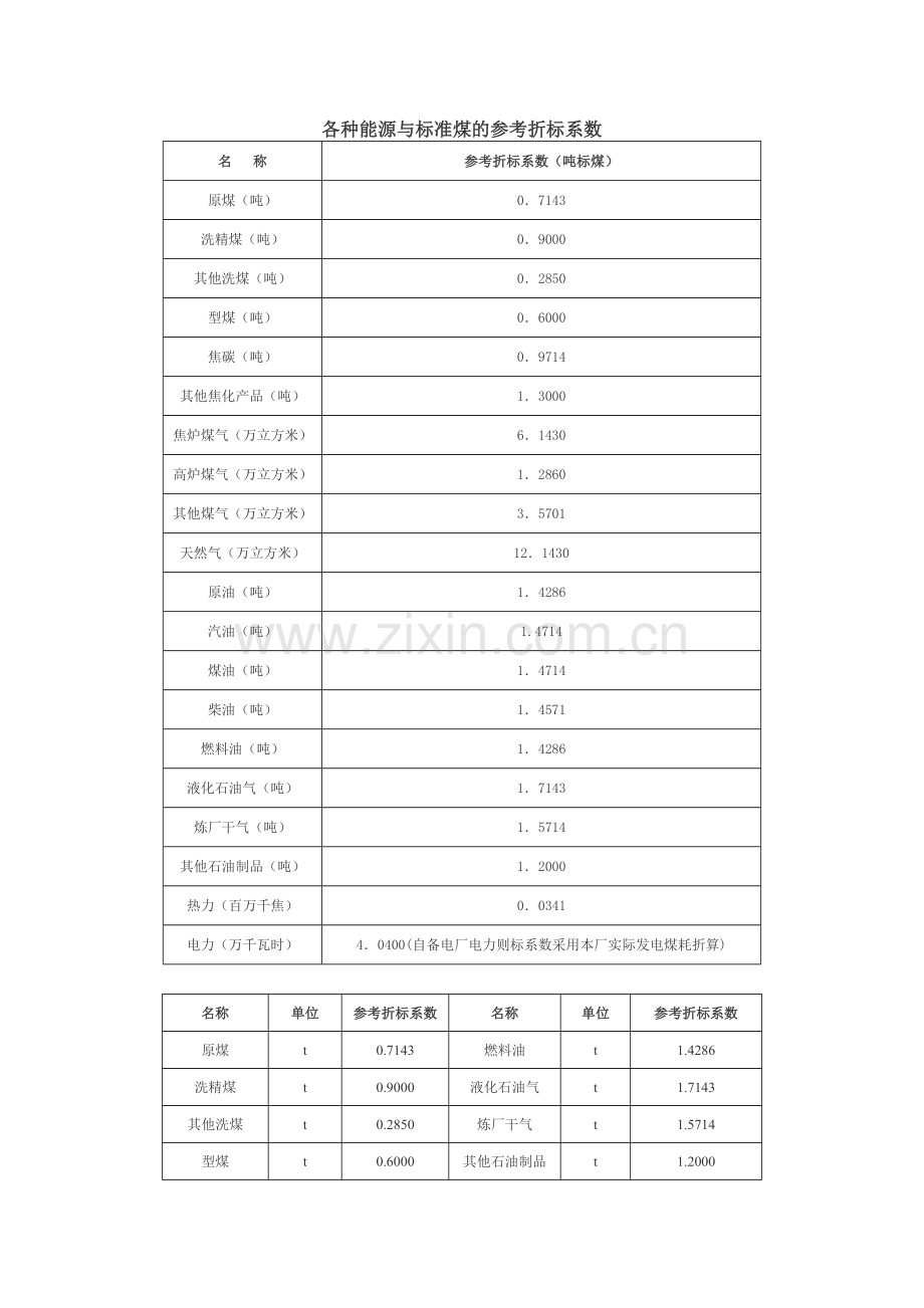 各种能源折标煤系数(good).doc_第1页