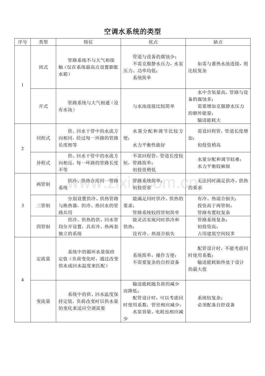 空调水系统的类型.doc_第1页