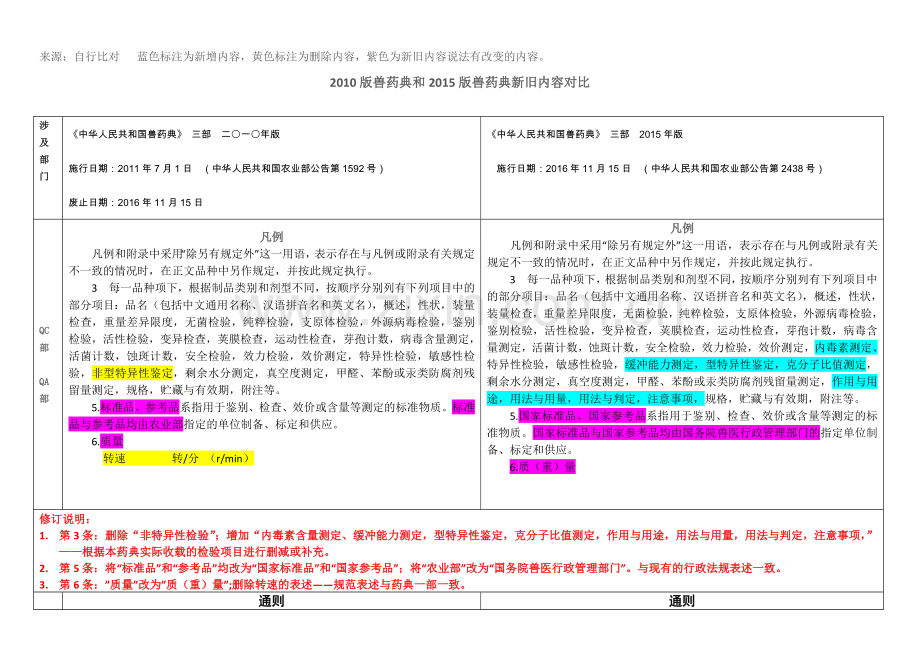 新、旧《中国兽药典3部》对比.doc_第1页