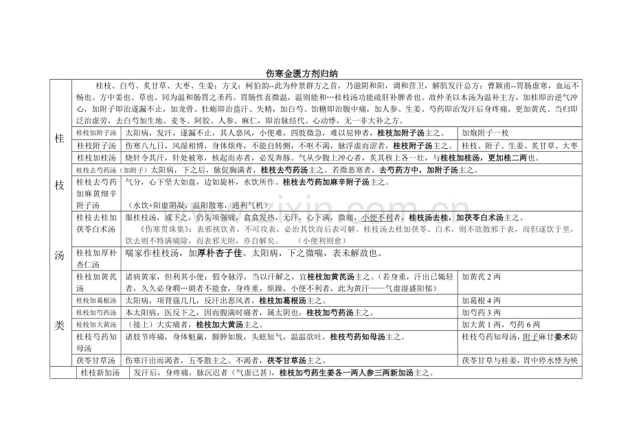 伤寒金匮之四大类方方剂汇总.doc_第1页