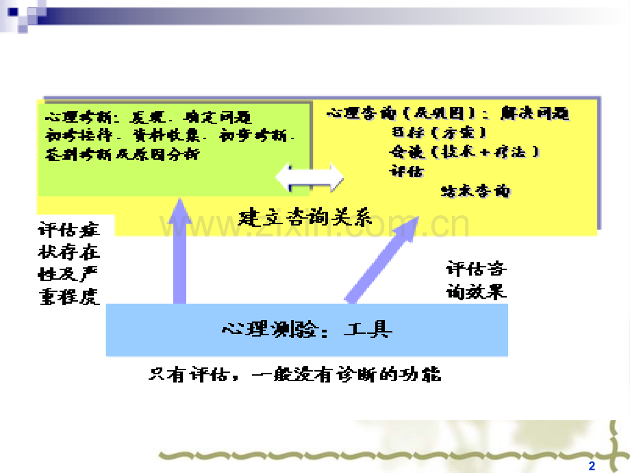 二级心理测验课件.ppt_第2页