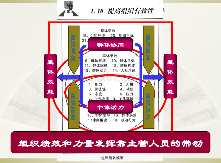 实施领导式的管理提升主管人员的执行力总结.ppt_第2页