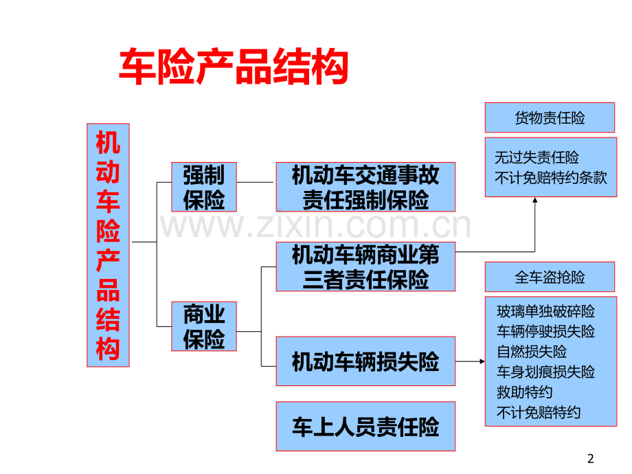 交强险介绍.ppt_第2页