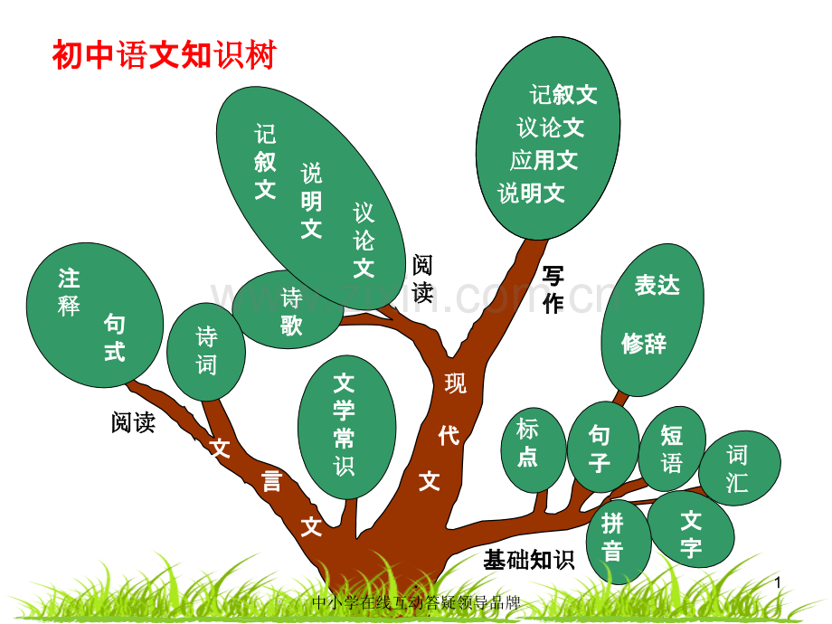 初中语文知识树.ppt_第1页