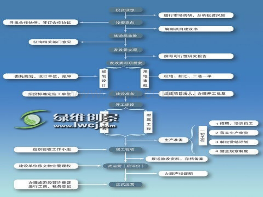 旅游投资项目的运作程序.ppt_第2页