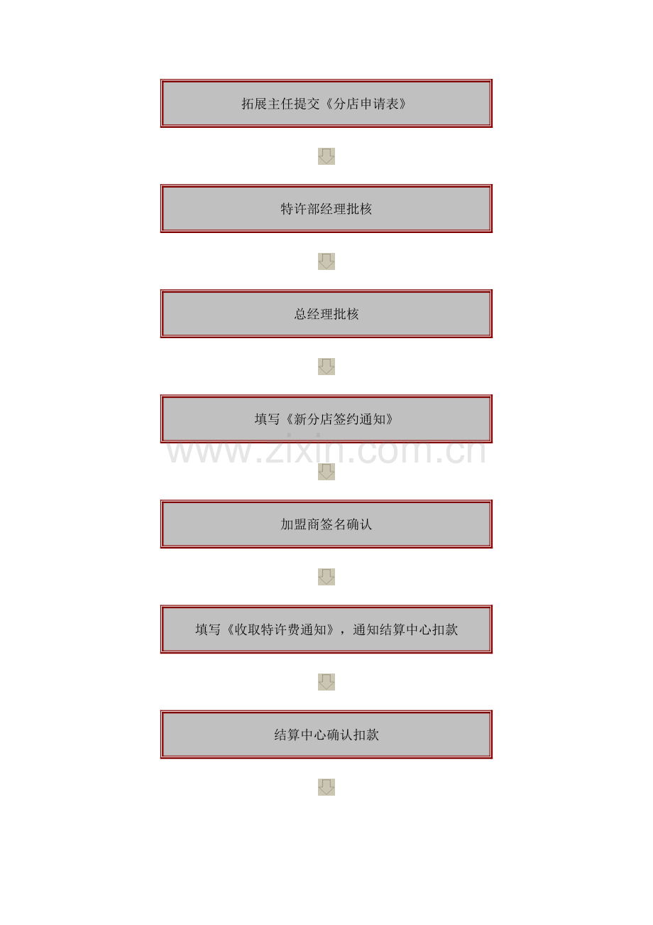特许经营-分店流程.doc_第2页