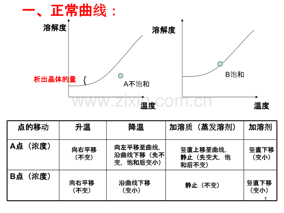 溶解度曲线上点的移动及训练专题.ppt_第1页