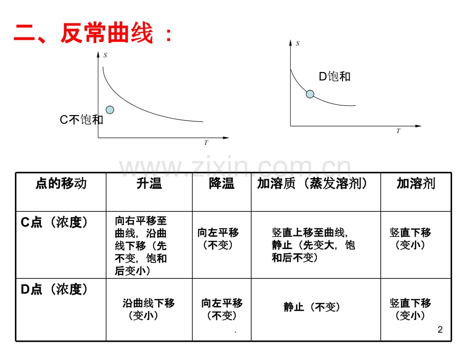 溶解度曲线上点的移动及训练专题.ppt_第2页