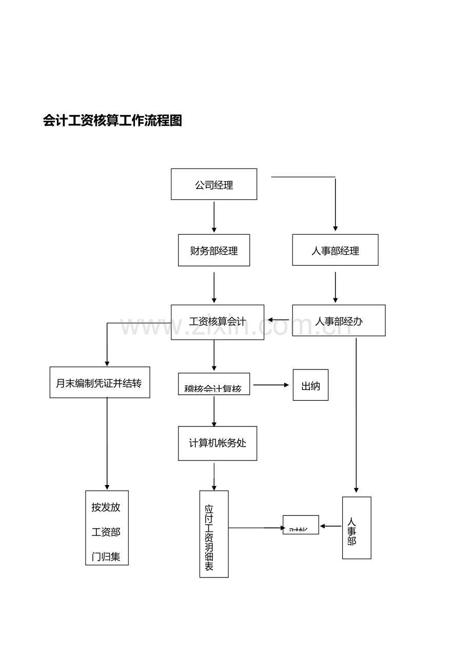塘厦会计培训[金账本]会计岗位职责流程图.doc_第1页