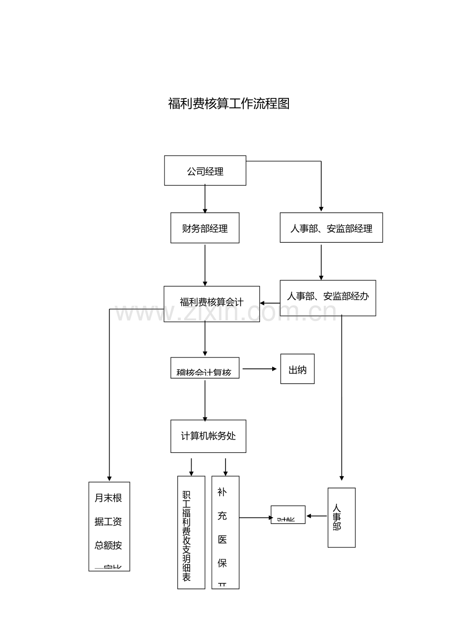 塘厦会计培训[金账本]会计岗位职责流程图.doc_第2页