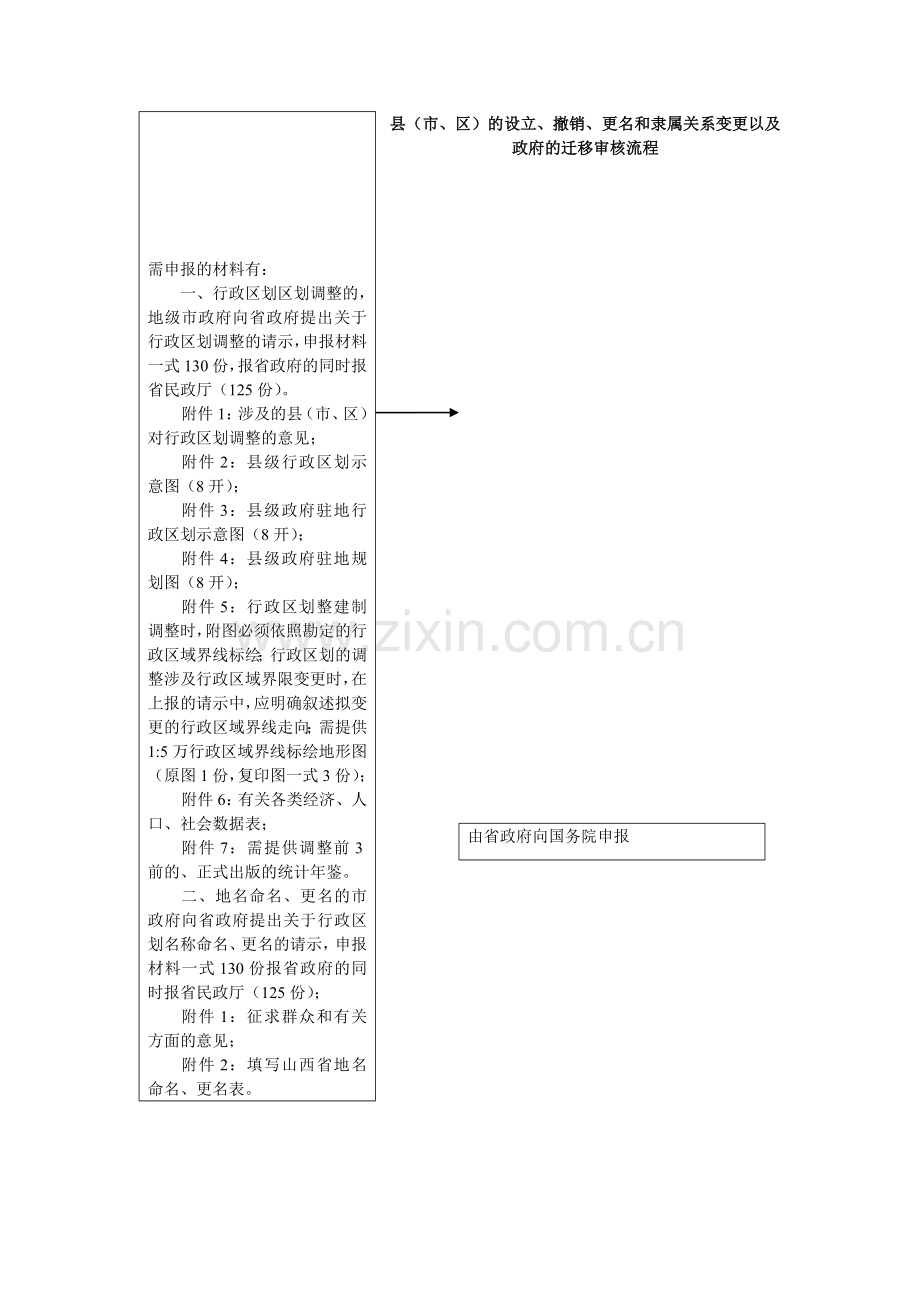 行政区划业务流程需申报的材料有.doc_第1页
