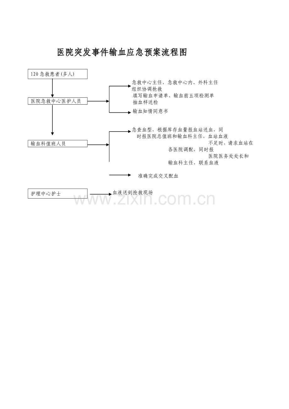 紧急用血管理制度及流程.doc_第2页