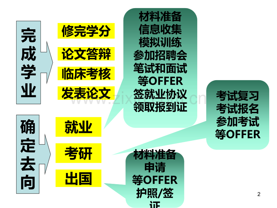大学生就业指导毕业生时间管理和求职准备.ppt_第2页