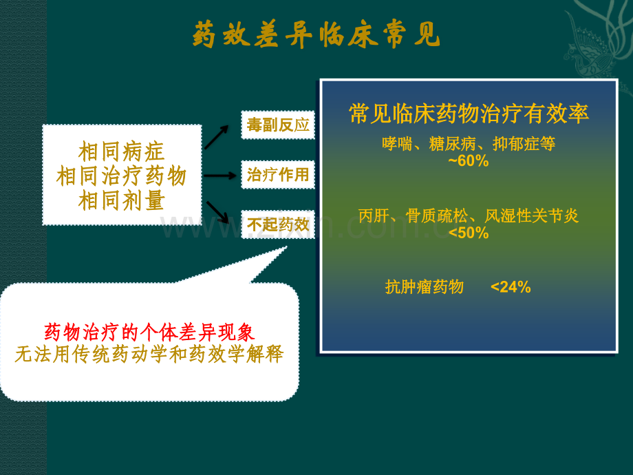 个体化医学临床应用829.ppt_第2页