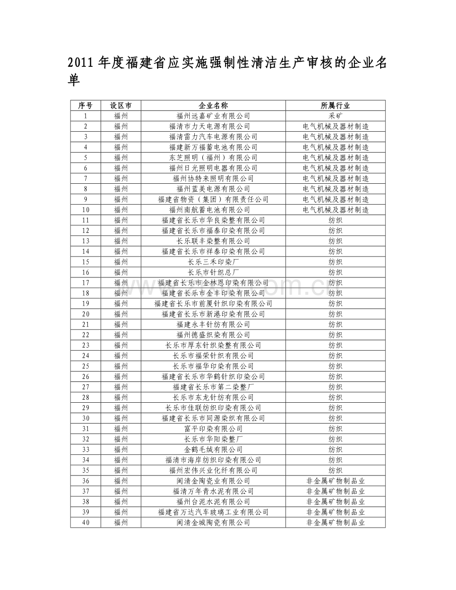 2011年度福建省应实施强制性清洁生产审核的企业名单.doc_第1页