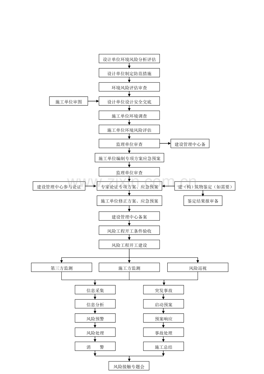 天津地铁建设工程环境风险管理办法.doc_第2页