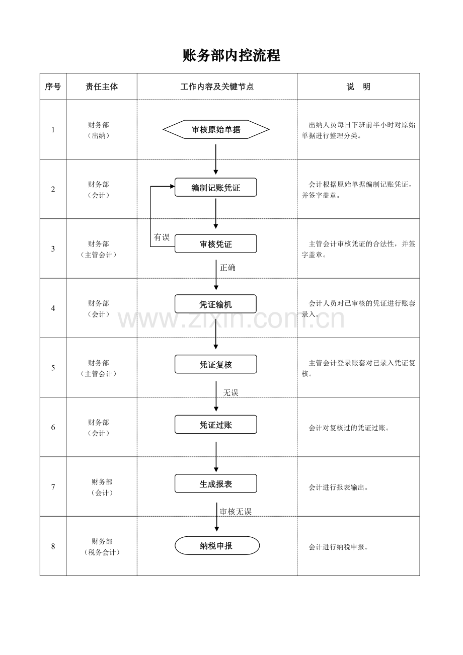财务部内控工作流程.doc_第1页