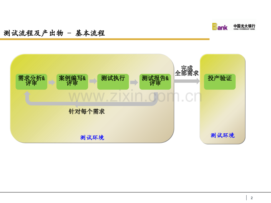 系统测试统一测试流程(20110830).ppt_第2页