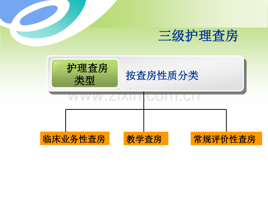 三级护理查房程序.ppt_第2页