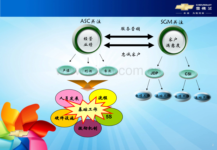 4S店售后经营和满意度(服务经理).ppt_第2页