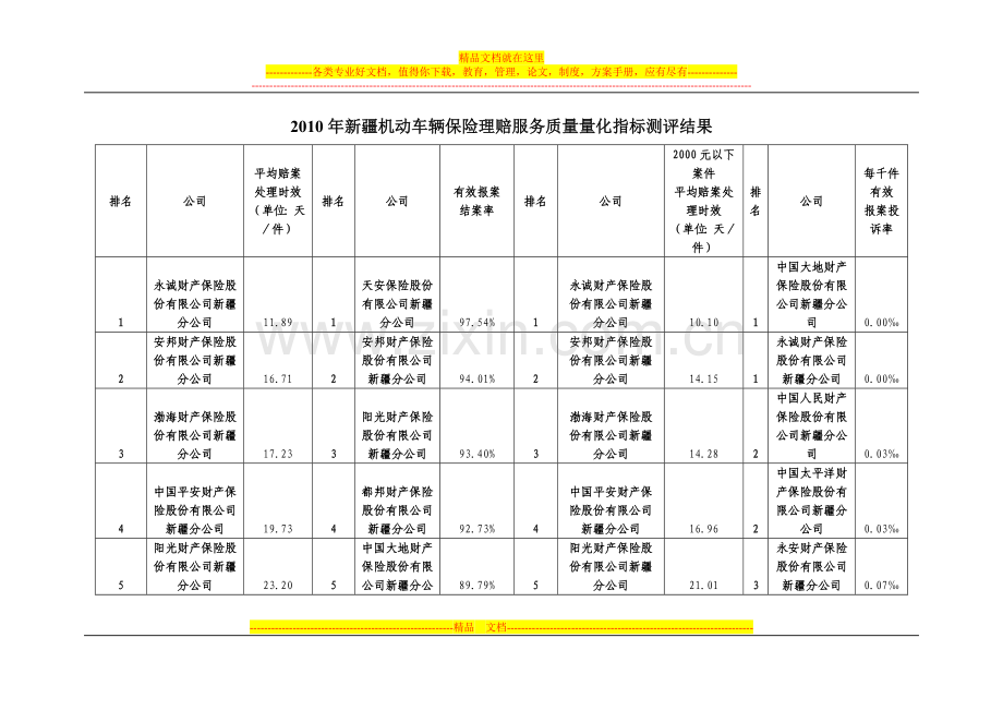 2010年新疆机动车辆保险理赔服务质量量化指标测评结果.doc_第1页