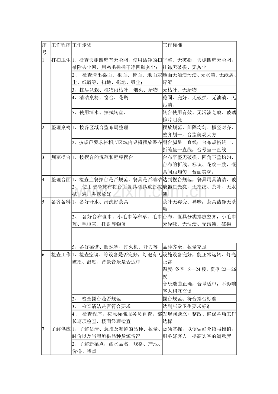 酒店餐前准备工作程序与标准.doc_第1页