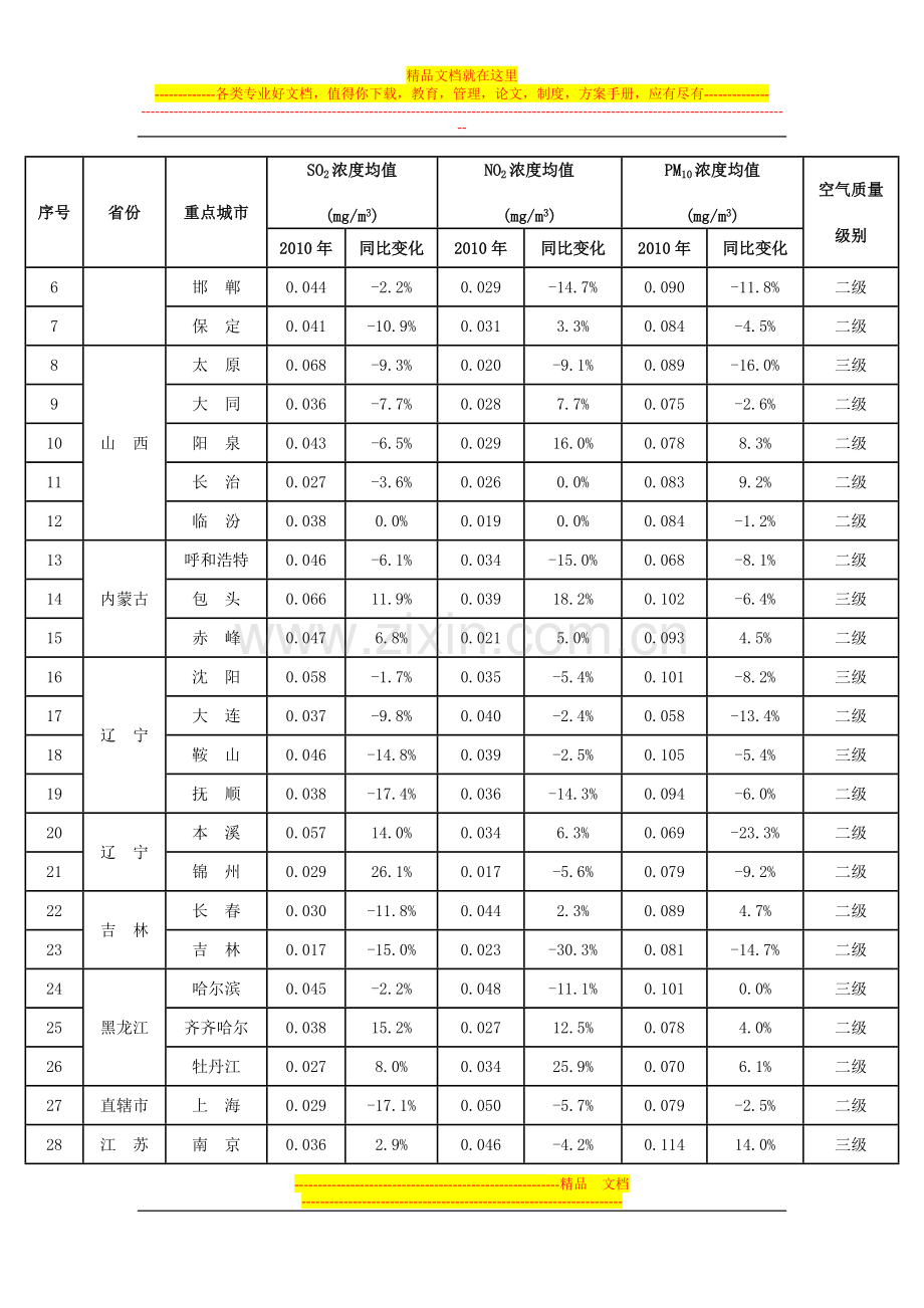 2010年环保重点城市环境空气质量状况.doc_第2页