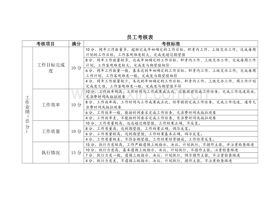 员工考核标准表.doc_第1页