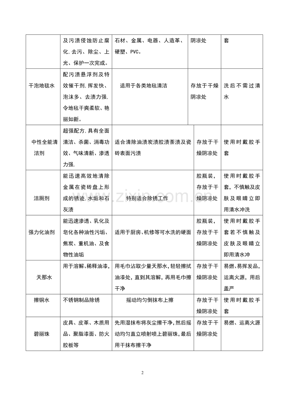 酒店管理会所--清洁剂使用方法.doc_第2页