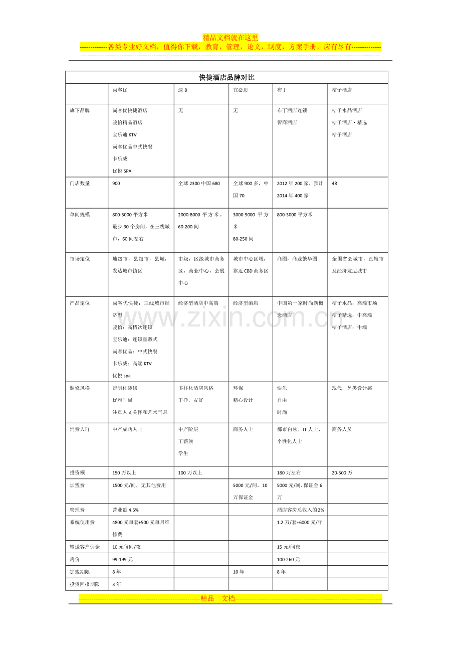 快捷酒店品牌对比.docx_第1页