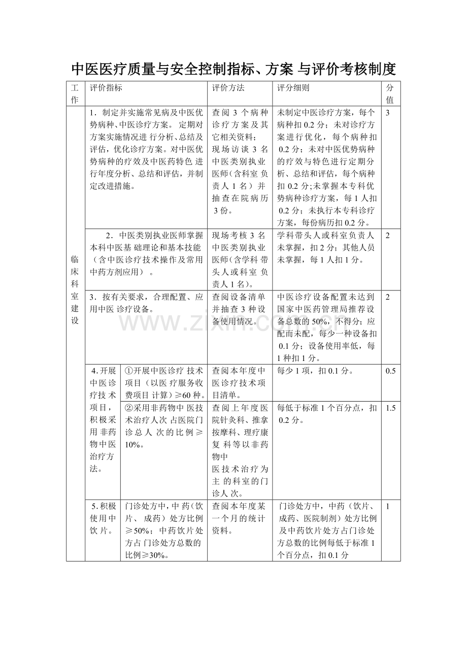 中医医疗质量与安全控制指标、方案-与评价考核制度.doc_第1页